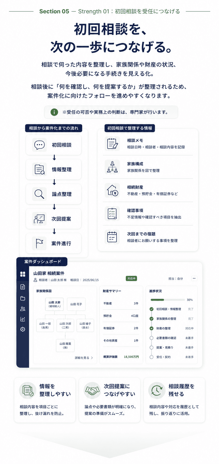 初回相談のヒアリングと論点整理