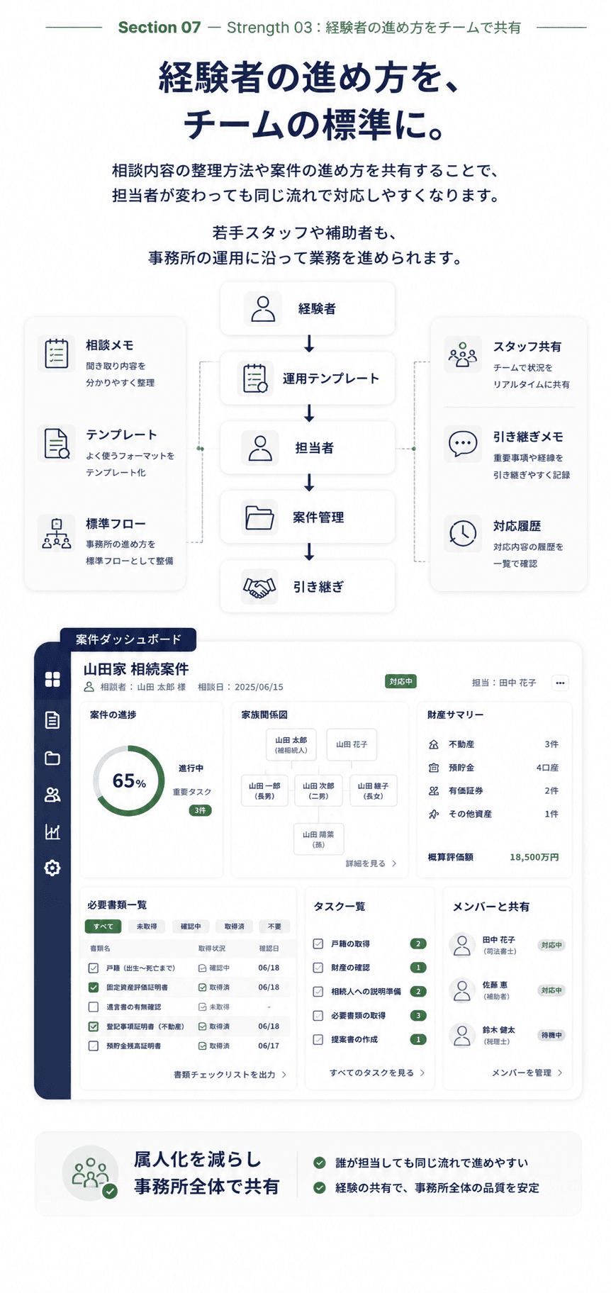 担当者ごとの差を減らす相続業務の標準化