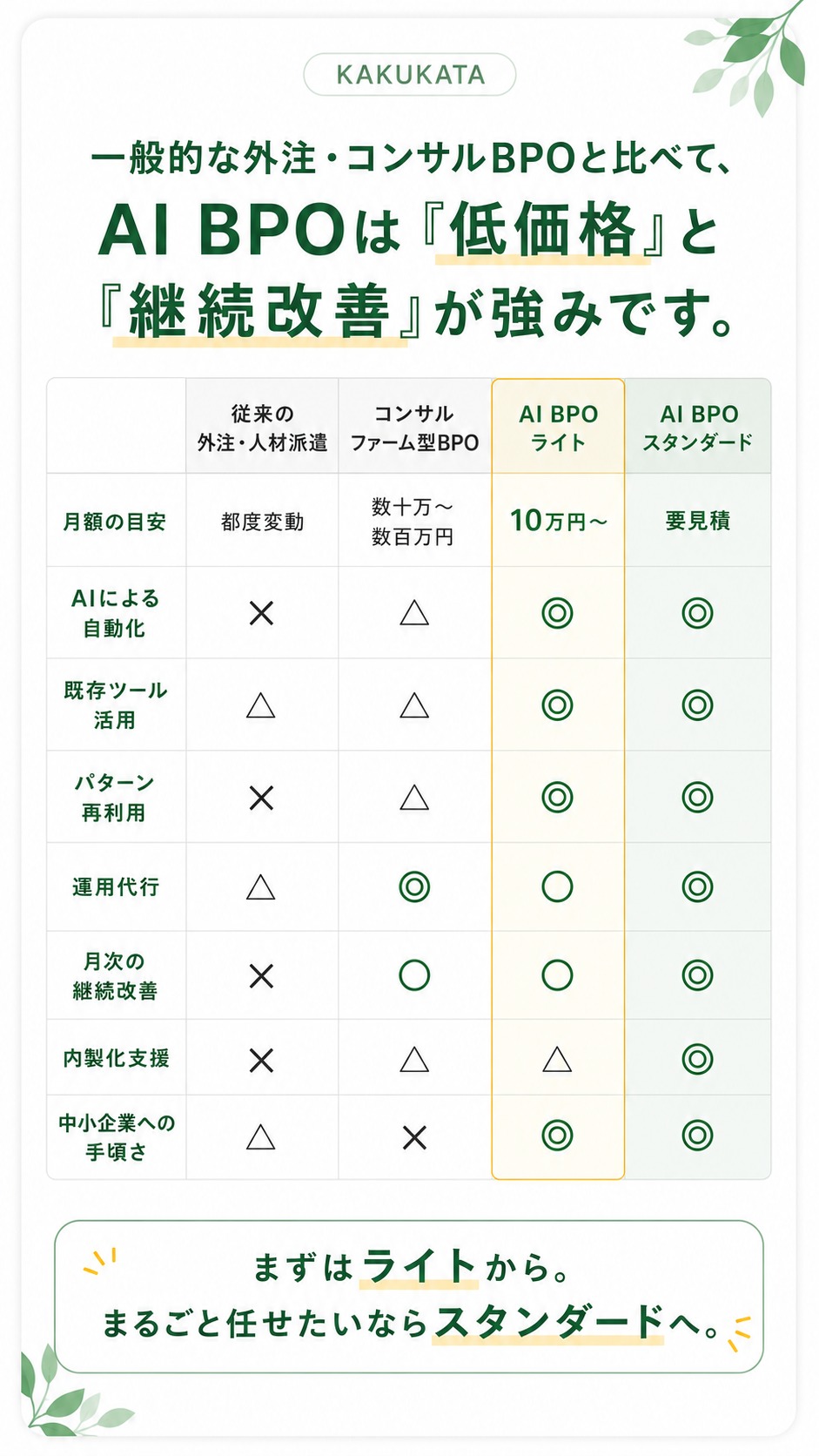 一般的な外注・コンサルBPOと比べて、AI BPOは低価格と継続改善が強みです。比較表。
