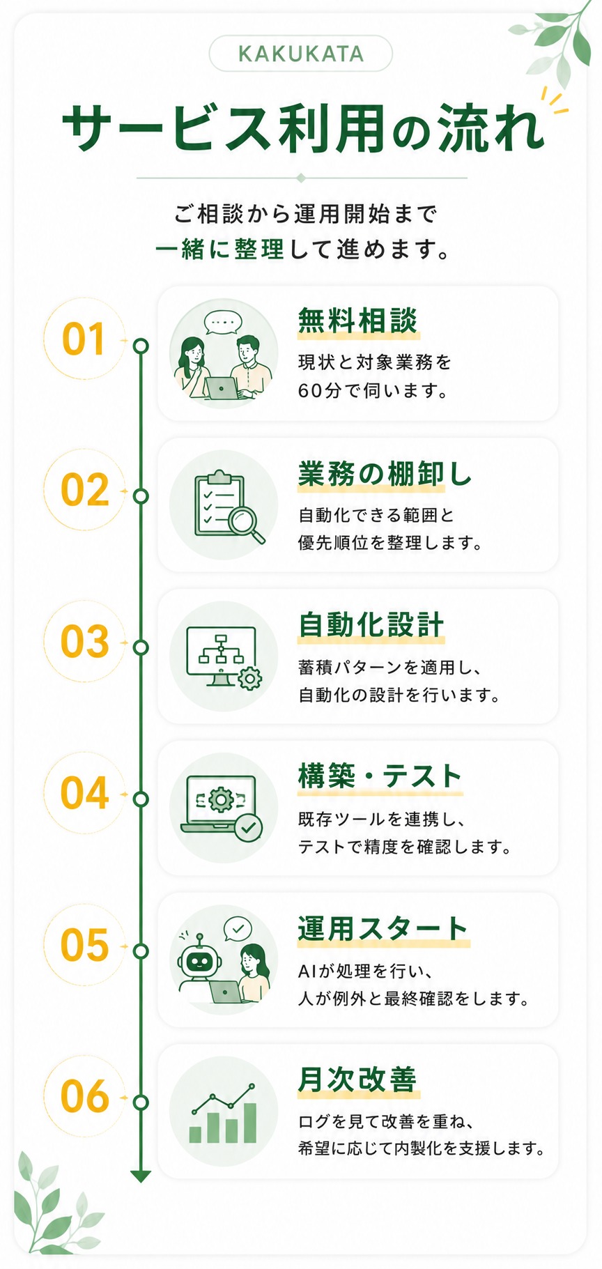 サービス利用の流れ 01無料相談 02業務の棚卸し 03自動化設計 04構築・テスト 05運用スタート 06月次改善