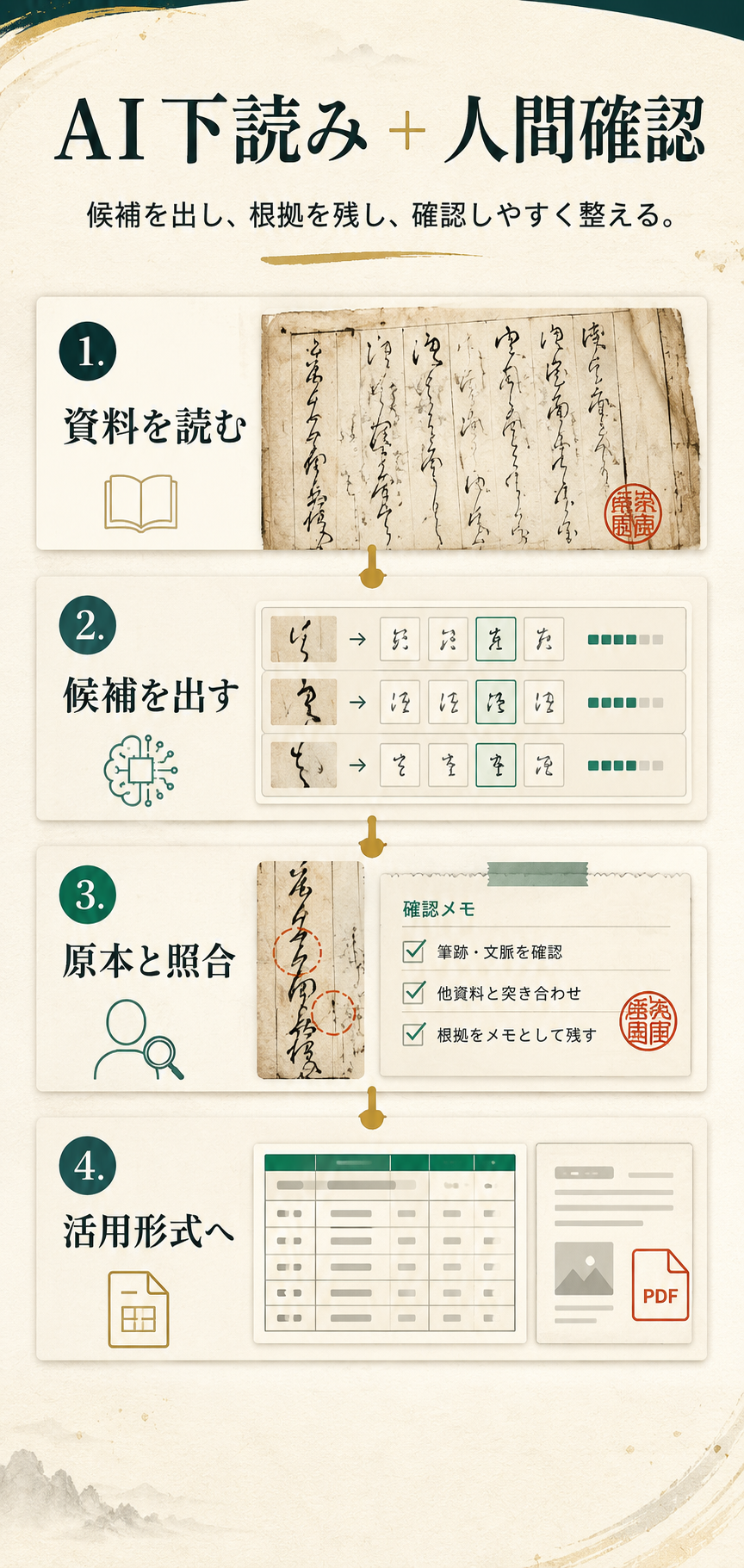 AI下読みと人間確認