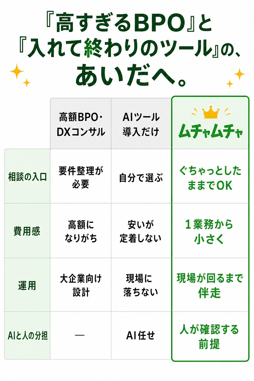 高額BPO、AIツール導入だけ、ムチャムチャの比較表。