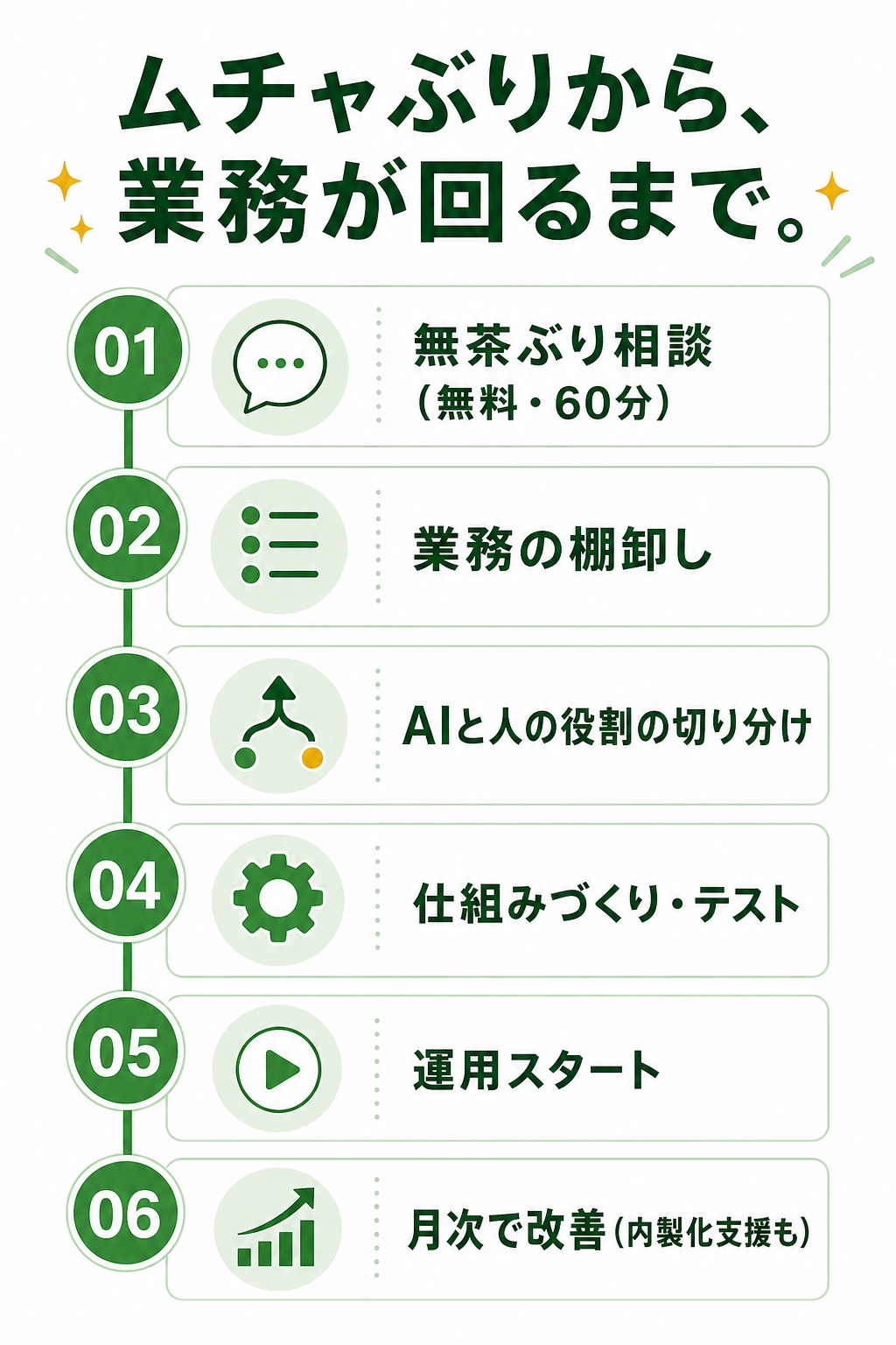ムチャぶり相談から運用改善までの支援の流れ。