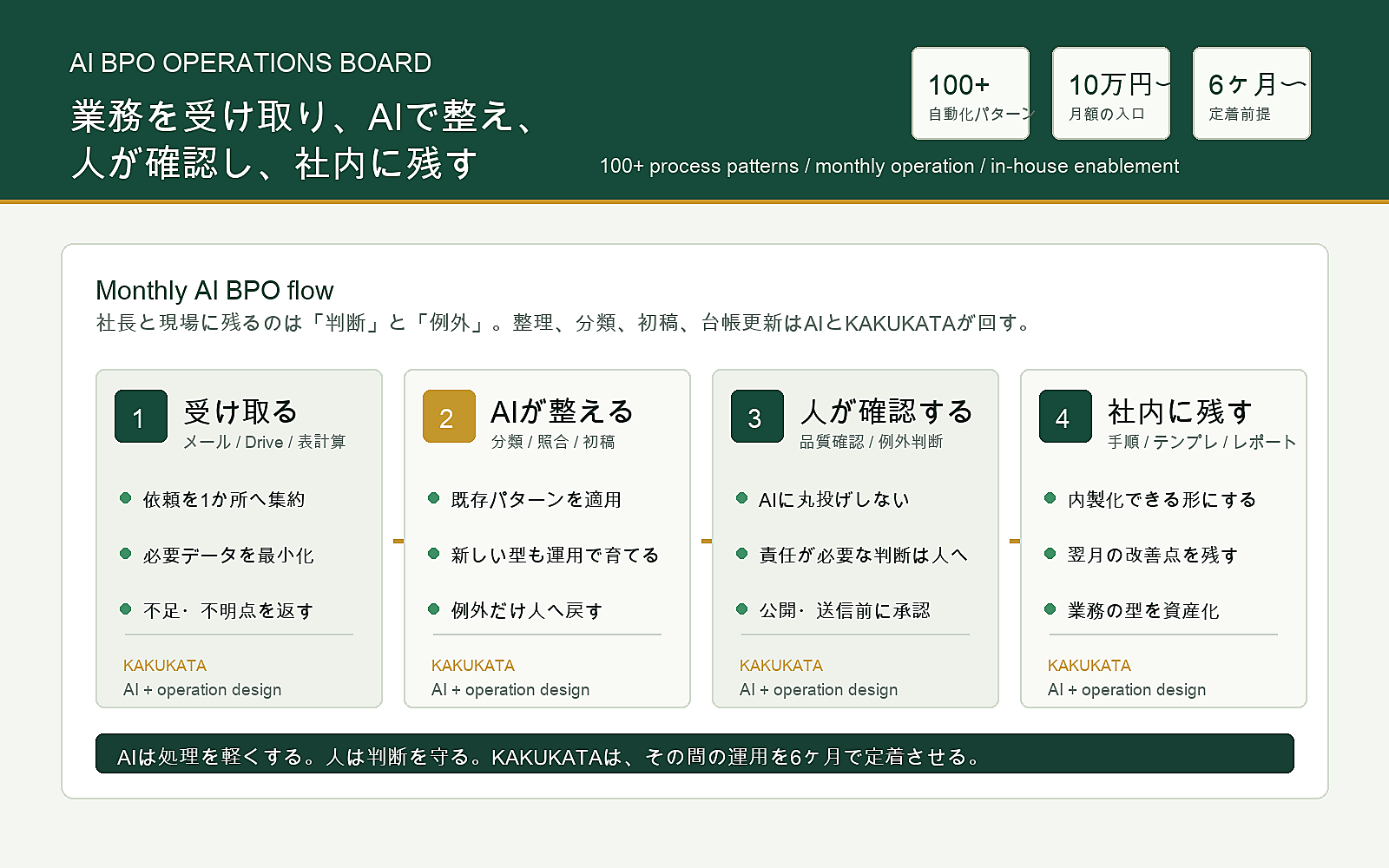 AI BPOで毎月の業務を整理する運用ボード